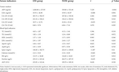 AFP and CA-125 as an accurate risk factor to predict eye metastasis in hypertension patients with liver carcinoma: A STROBE-compliant article